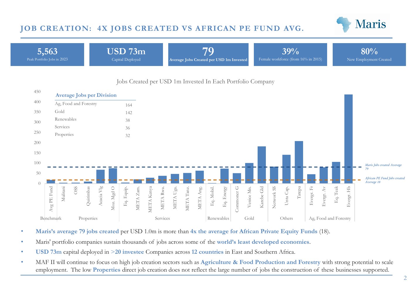 Jobs per USD 1m