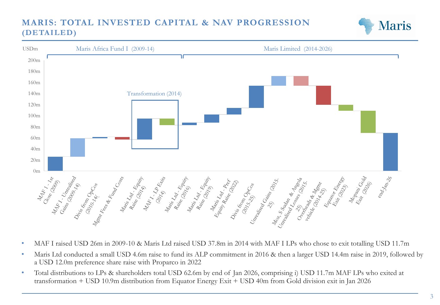 Total invested capital and NAV detailed